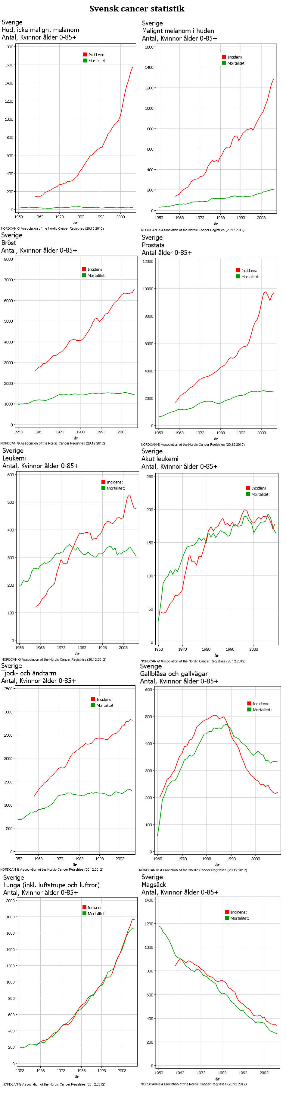 Cancer-Statistik-Sverige