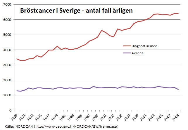 brostcancer_sverige_reella-tal bröstcancer statistik reella siffor