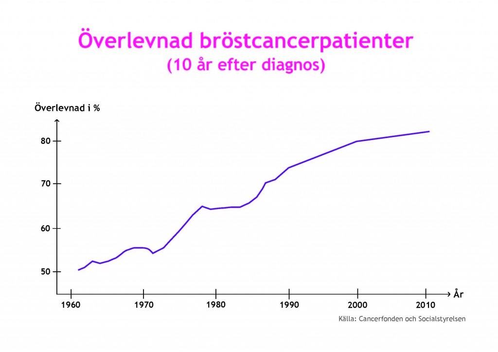 overlevnad_brostcancer Cancerfondens vilseledande information till massmedia om bröstcancer