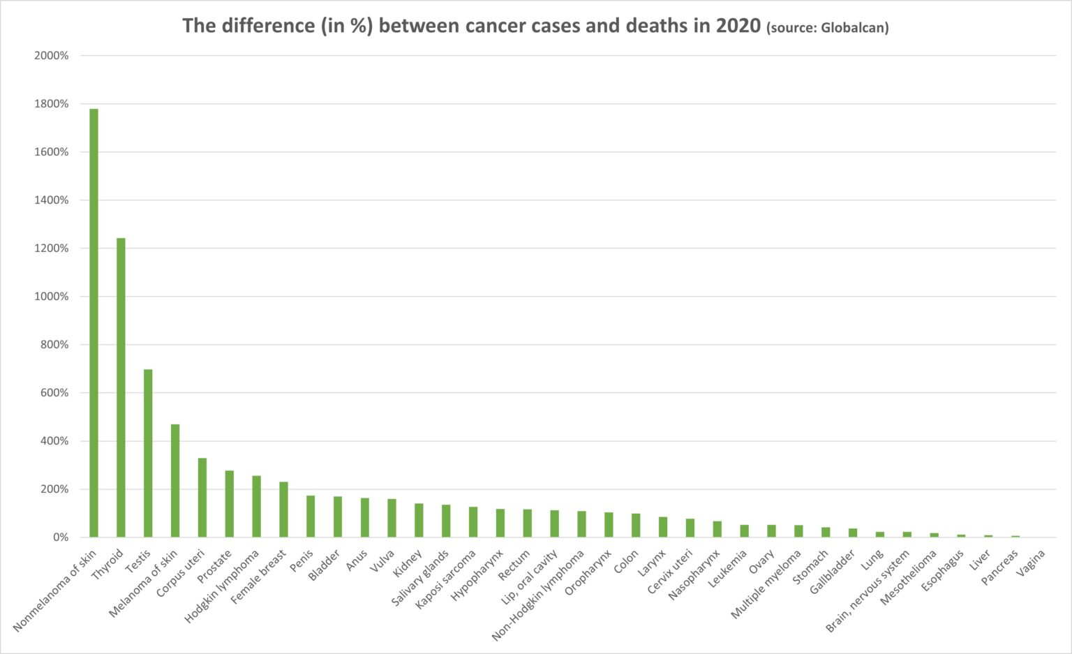Cancer – Cases and Deaths 1990-2000-2020 What Do You See? – The Tanning ...