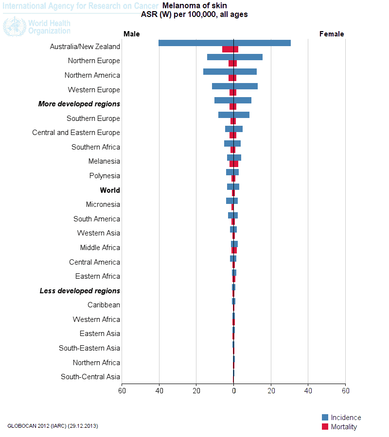 Melanoma statistics WHO-IARC