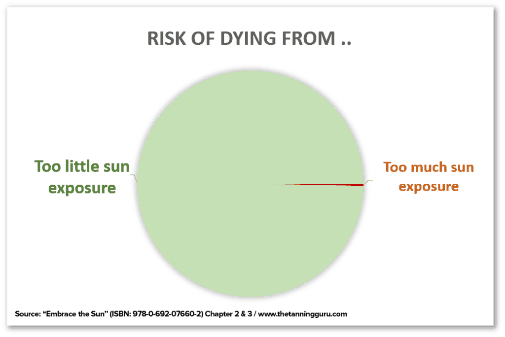 Risk of Dying from to little or too much sun exposure