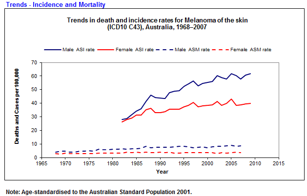 melanoma trends Australia melanoma trends Australia