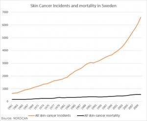 skin-cancer stats-Sweden